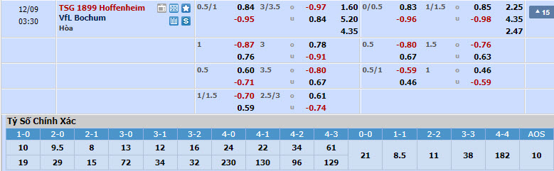 Soi bảng dự đoán tỷ số chính xác Hoffenheim vs Bochum, 2h30 ngày 9/12 - Ảnh 1