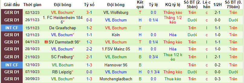 Soi bảng dự đoán tỷ số chính xác Hoffenheim vs Bochum, 2h30 ngày 9/12 - Ảnh 3
