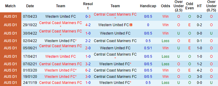 Soi kèo phạt góc Central Coast Mariners vs Western United, 15h45 ngày 8/12 - Ảnh 3