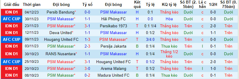 Soi kèo phạt góc PSM Makassar vs Bhayangkara, 19h ngày 8/12 - Ảnh 2