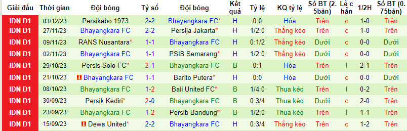 Soi kèo phạt góc PSM Makassar vs Bhayangkara, 19h ngày 8/12 - Ảnh 3