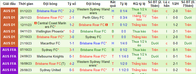 Nhận định, soi kèo Adelaide vs Brisbane Roar, 11h ngày 10/12:  Chia điểm - Ảnh 2