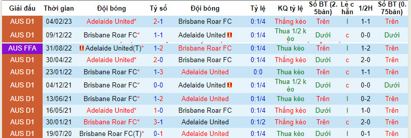 Nhận định, soi kèo Adelaide vs Brisbane Roar, 11h ngày 10/12:  Chia điểm - Ảnh 3