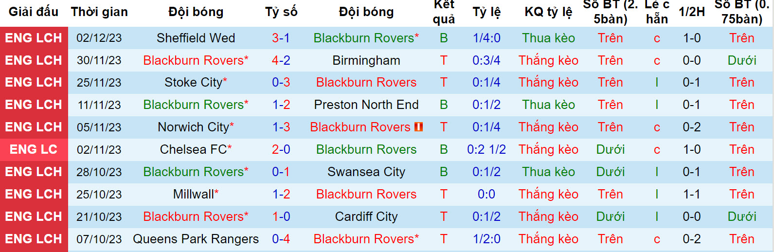 Nhận định, soi kèo Blackburn vs Leeds, 19h30 ngày 9/12: Phong độ trồi sụt - Ảnh 1