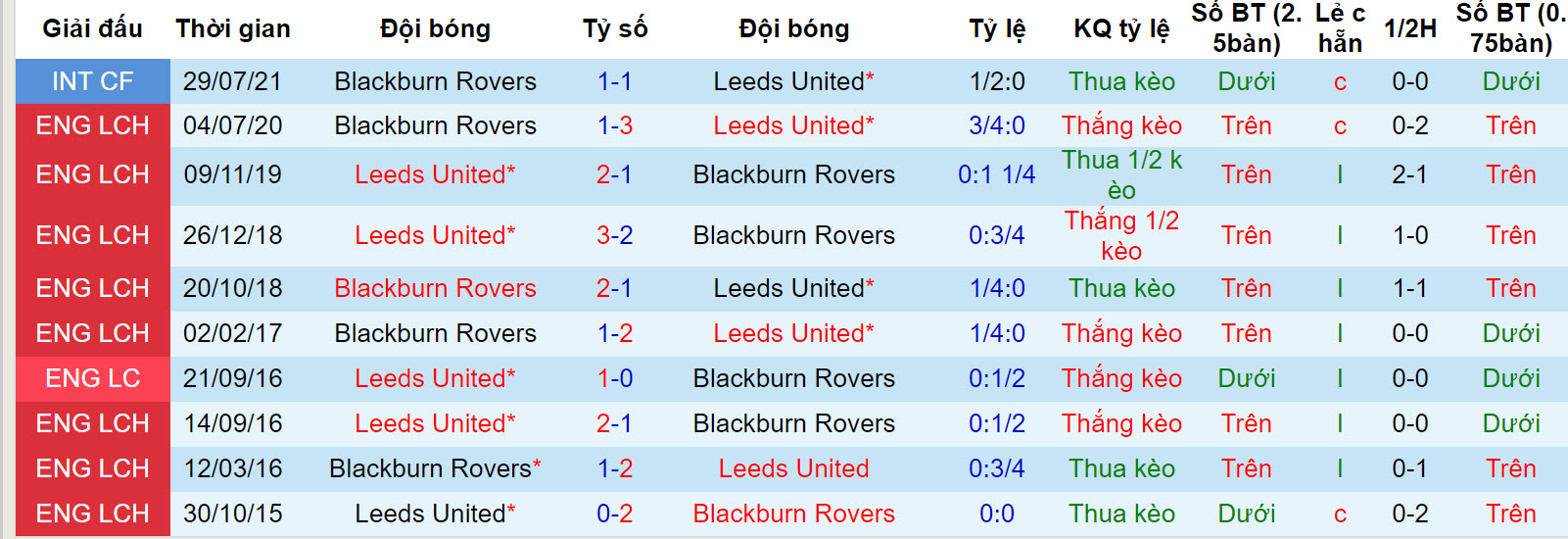 Nhận định, soi kèo Blackburn vs Leeds, 19h30 ngày 9/12: Phong độ trồi sụt - Ảnh 3