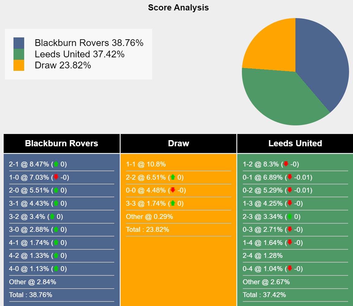 Nhận định, soi kèo Blackburn vs Leeds, 19h30 ngày 9/12: Phong độ trồi sụt - Ảnh 5