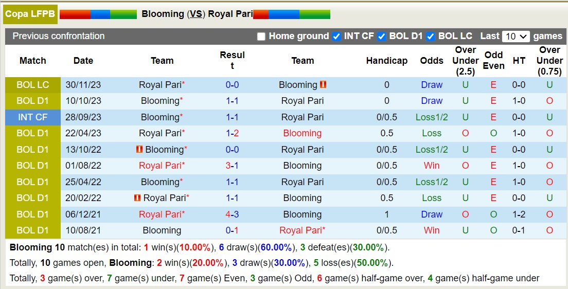 Nhận định, soi kèo Blooming vs Royal Pari, 6h30 ngày 11/12: Tiếp tục tụt dốc - Ảnh 3