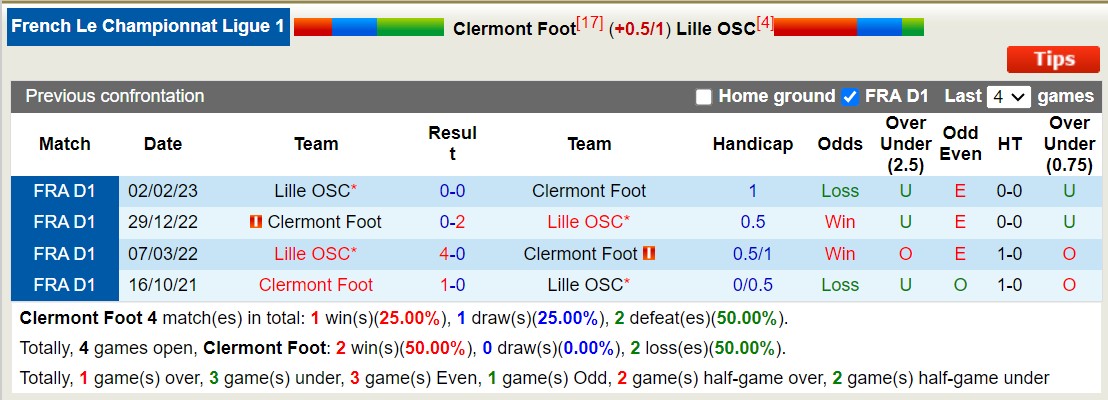 Nhận định, soi kèo Clermont Foot vs Lille, 21h ngày 10/12: Khách áp đảo chủ nhà - Ảnh 3