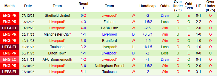 Thống kê 10 trận gần nhất của Liverpool
