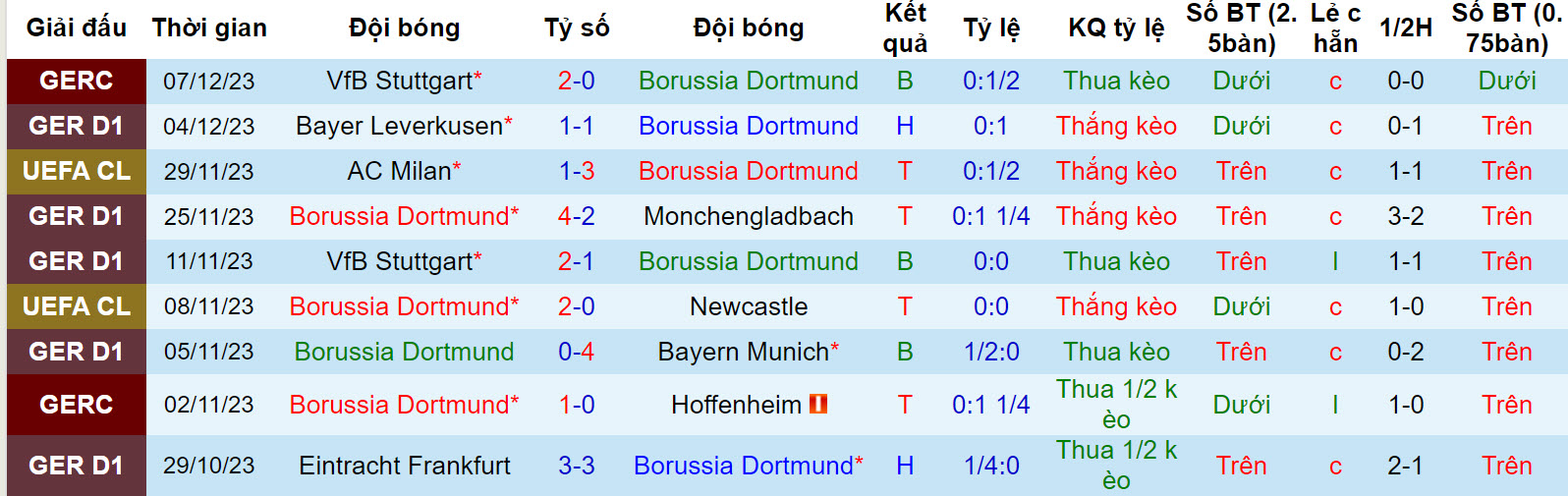 Nhận định, soi kèo Dortmund vs Leipzig, 0h30 ngày 10/12: Cạnh tranh sòng phẳng - Ảnh 1