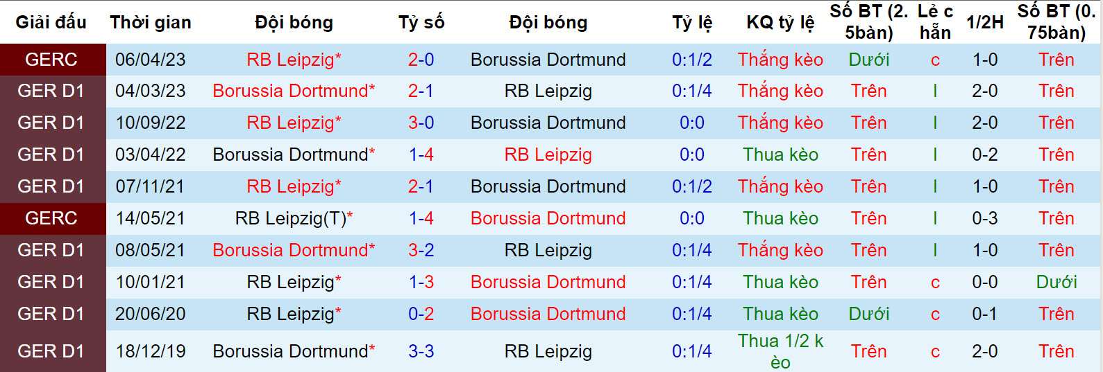 Nhận định, soi kèo Dortmund vs Leipzig, 0h30 ngày 10/12: Cạnh tranh sòng phẳng - Ảnh 3