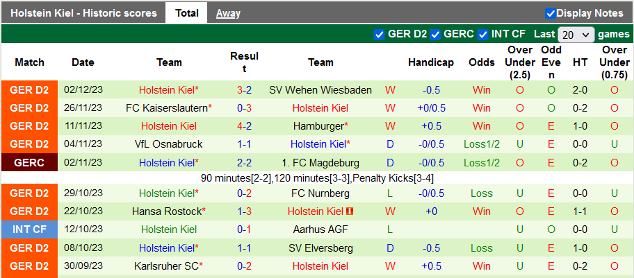 Nhận định, soi kèo Dusseldorf vs Holstein Kiel, 19h30 ngày 10/12: Đổi ngôi - Ảnh 2