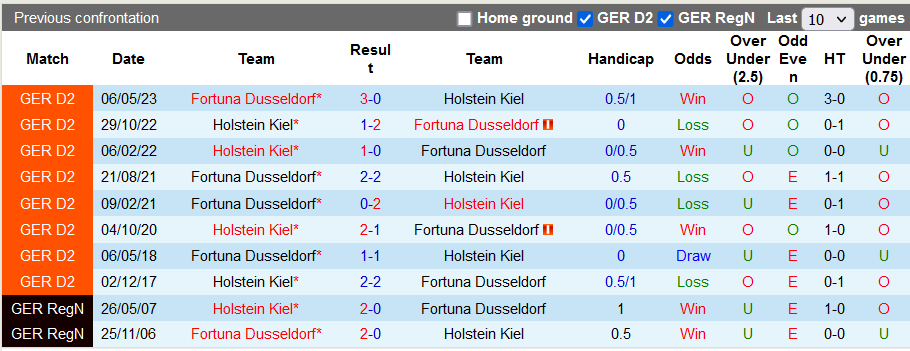 Nhận định, soi kèo Dusseldorf vs Holstein Kiel, 19h30 ngày 10/12: Đổi ngôi - Ảnh 3