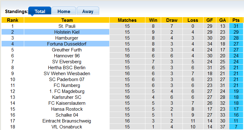 Nhận định, soi kèo Dusseldorf vs Holstein Kiel, 19h30 ngày 10/12: Đổi ngôi - Ảnh 4