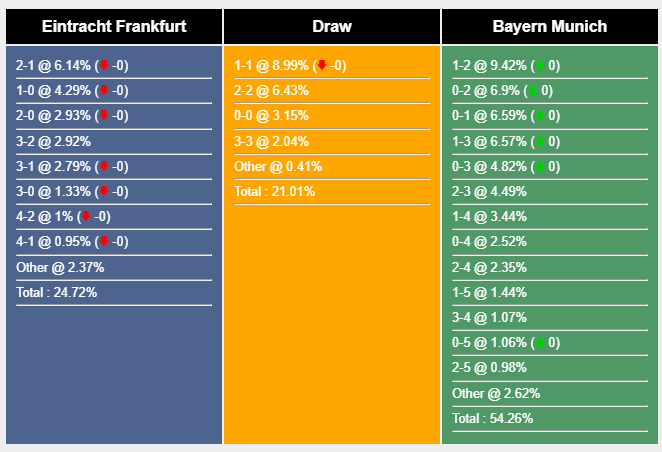 Nhận định, soi kèo Eintracht Frankfurt vs Bayern Munich, 21h30 ngày 9/12: Khách lấn chủ - Ảnh 7