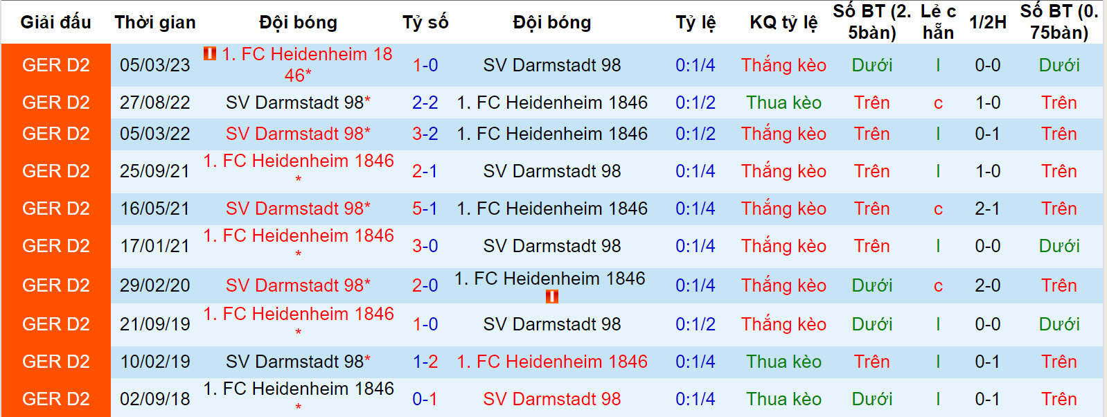 Nhận định, soi kèo Heidenheim vs Darmstadt, 21h30 ngày 9/12: Dồn khách vào chân tường - Ảnh 4