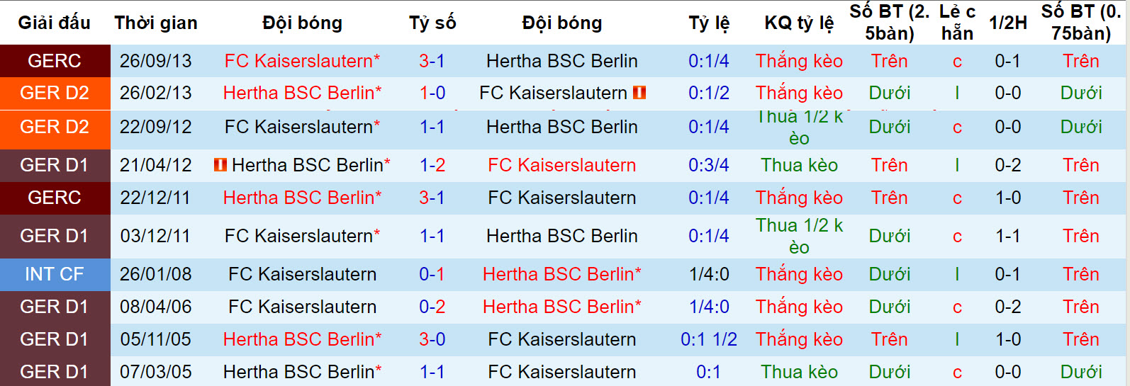 Nhận định, soi kèo Kaiserslautern vs Hertha Berlin, 19h ngày 9/12: Khách lấn chủ - Ảnh 3