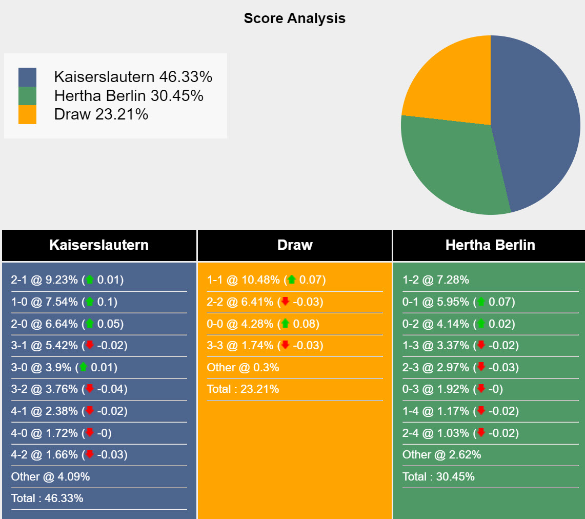 Nhận định, soi kèo Kaiserslautern vs Hertha Berlin, 19h ngày 9/12: Khách lấn chủ - Ảnh 5