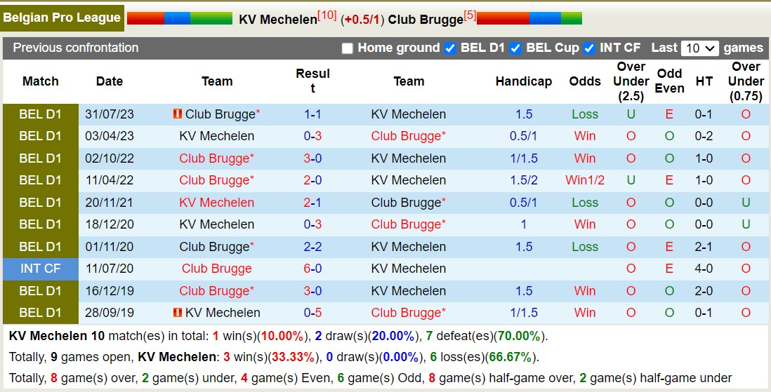 Nhận định, soi kèo Mechelen vs Club Brugge, 19h30 ngày 10/12: Tiếp tục thăng hoa - Ảnh 3
