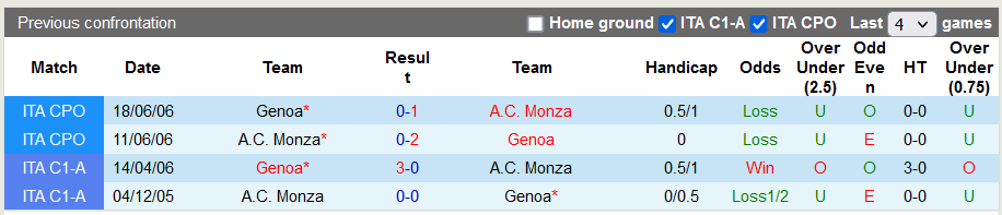 Nhận định, soi kèo Monza vs Genoa, 21h ngày 10/12 - Ảnh 3
