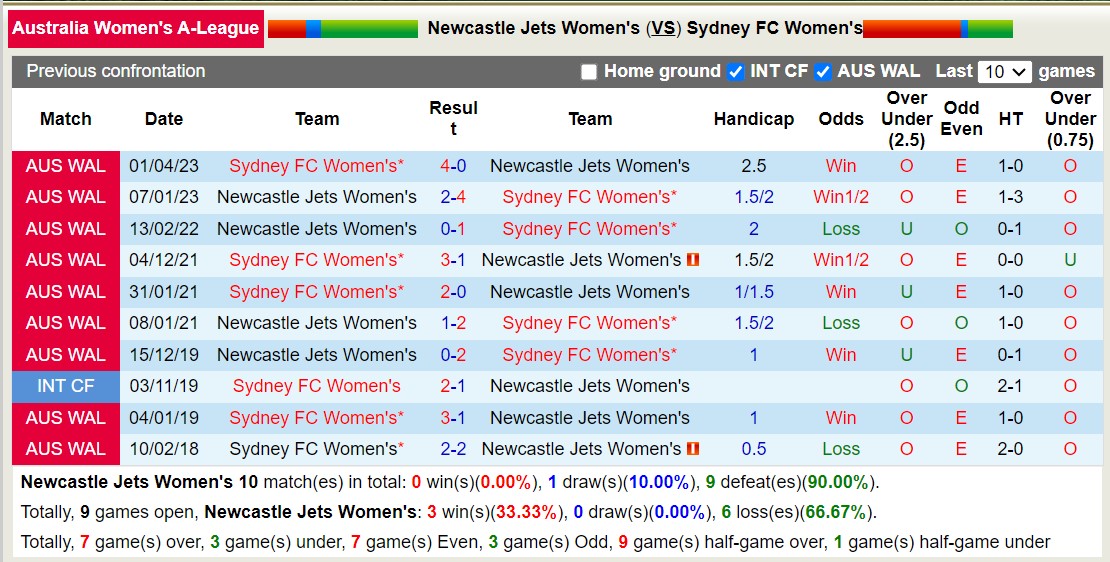 Nhận định, soi kèo nữ Newcastle Jets vs nữ Sydney, 12h ngày 10/12: Lịch sử gọi tên - Ảnh 3