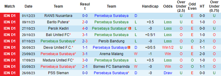 Nhận định, soi kèo Persebaya vs Persija Jakarta, 15h ngày 9/12: Chặn đà khủng hoảng - Ảnh 1