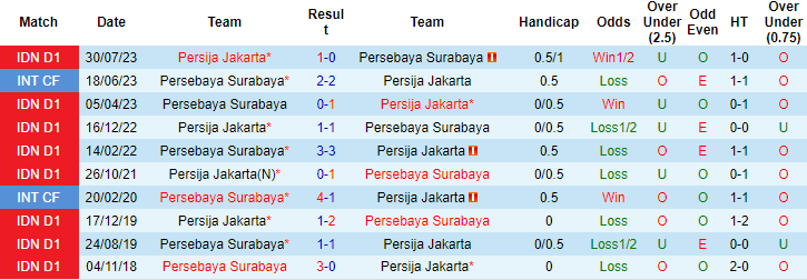Nhận định, soi kèo Persebaya vs Persija Jakarta, 15h ngày 9/12: Chặn đà khủng hoảng - Ảnh 3
