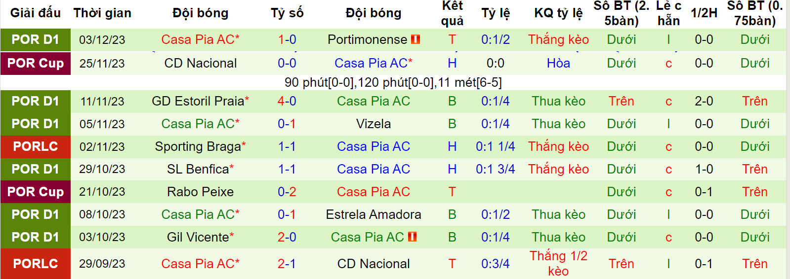 Nhận định, soi kèo Porto vs Casa Pia, 3h30 ngày 10/12: Bám đuổi sát sao - Ảnh 2