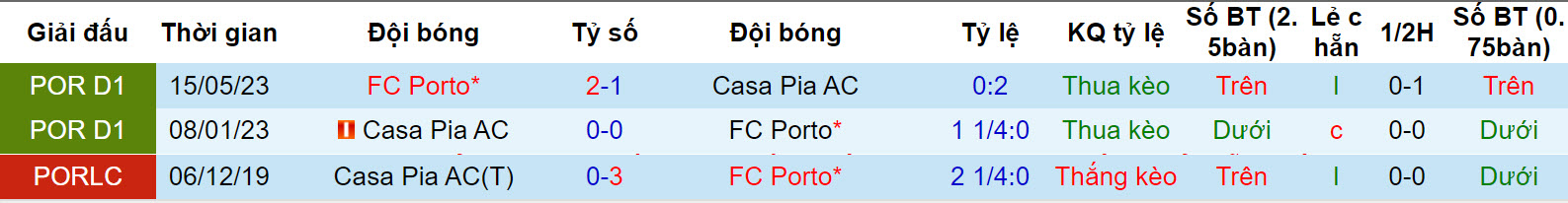 Nhận định, soi kèo Porto vs Casa Pia, 3h30 ngày 10/12: Bám đuổi sát sao - Ảnh 3