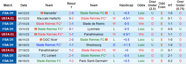 Thống kê 10 trận gần nhất của Rennes