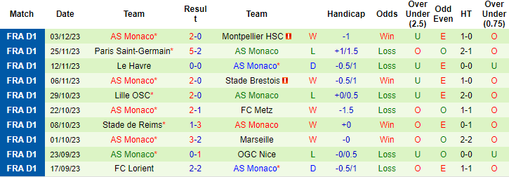 Thống kê 10 trận gần nhất của Monaco