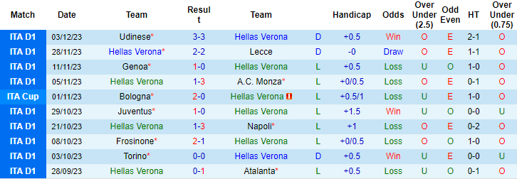 Nhận định, soi kèo Verona vs Lazio, 21h ngày 9/12: Hiểm họa xa nhà - Ảnh 1