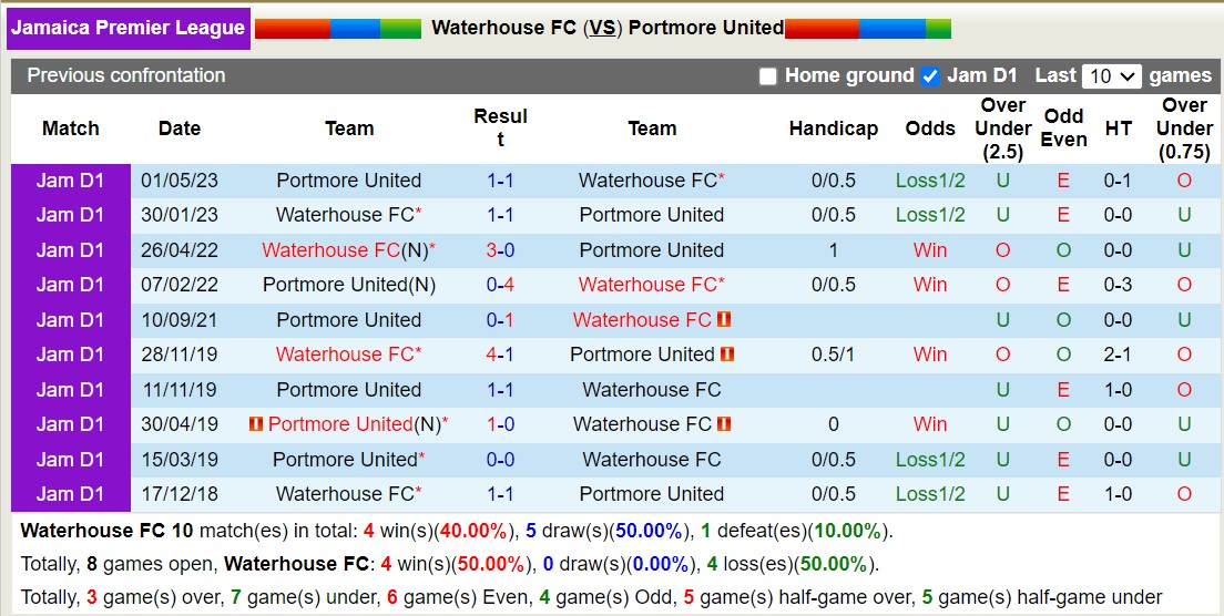 Nhận định, soi kèo Waterhouse vs Portmore United, 6h ngày 11/12: Điểm tựa sân nhà - Ảnh 3