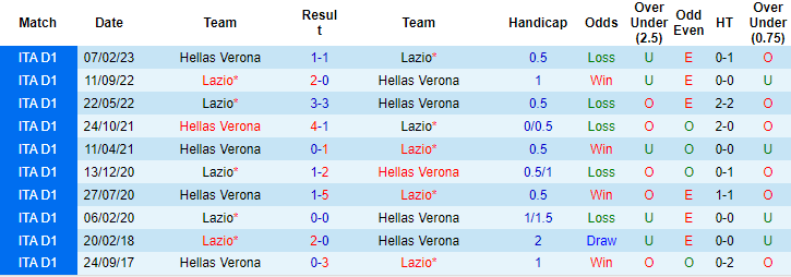 Soi kèo phạt góc Verona vs Lazio, 21h ngày 9/12 - Ảnh 3