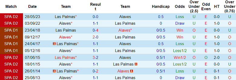 Thành tích lịch sử đối đầu Alaves vs Las Palmas, 20h ngày 9/12 - Ảnh 1