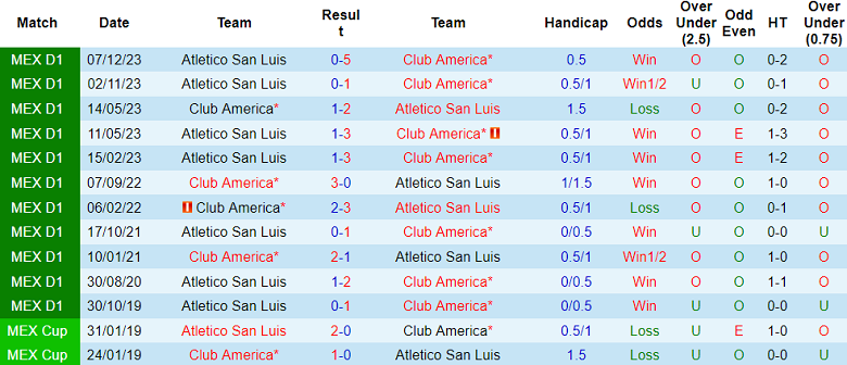 Thành tích lịch sử đối đầu Club America vs San Luis, 9h ngày 10/12 - Ảnh 1