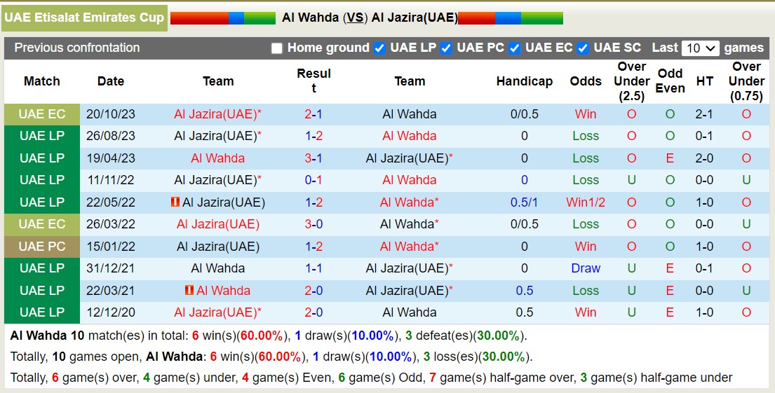 Nhận định, soi kèo Al Wahda vs Al Jazira, 19h45 ngày 11/12: Xa nhà là bão tố - Ảnh 3