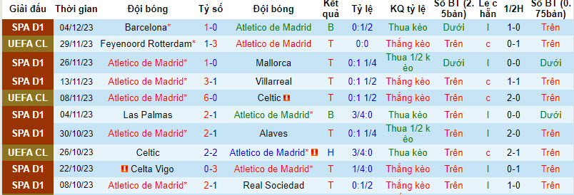 Thống kê 10 trận gần nhất của Atletico Madrid 