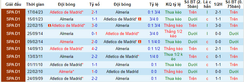 Lịch sử đối đầu Atletico Madrid vs Almeria