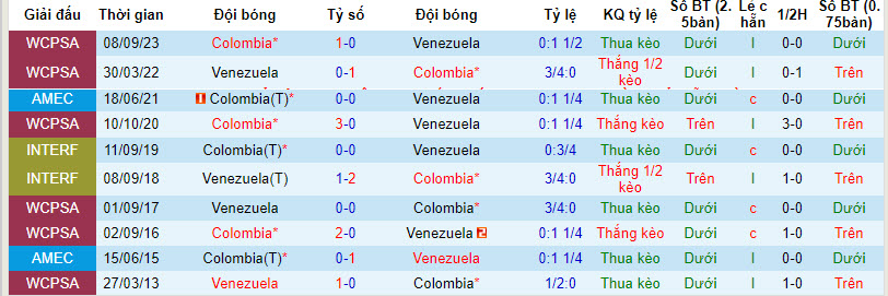 Nhận định, soi kèo Colombia vs Venezuela, 6h ngày 11/12: Cọ xát kinh nghiệm - Ảnh 3