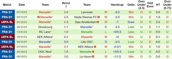 Nhận định, soi kèo Lorient vs Marseille, 2h45 ngày 11/12 - Ảnh 2