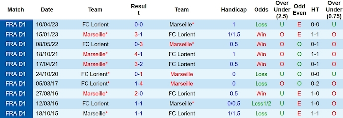 Nhận định, soi kèo Lorient vs Marseille, 2h45 ngày 11/12 - Ảnh 3