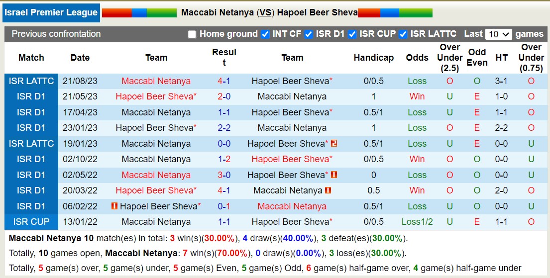 Nhận định, soi kèo Maccabi Netanya vs Hapoel Be'er Sheva, 1h ngày 12/12: Bất phân thắng bại - Ảnh 3