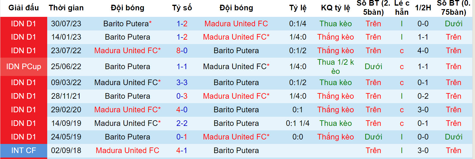 Nhận định, soi kèo Madura United vs Barito Putera, 15h ngày 10/12: Con mồi ưa thích - Ảnh 3