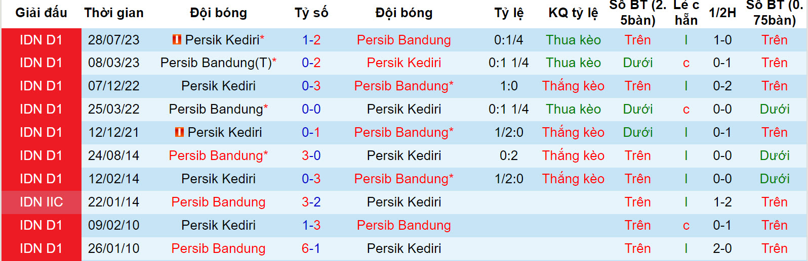 Nhận định, soi kèo Persib Bandung vs Persik Kediri, 19h ngày 10/12: Củng cố vị trí - Ảnh 3