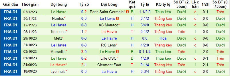 Nhận định, soi kèo Strasbourg vs Le Havre, 21h ngày 10/12: Cơn khô hạn kéo dài - Ảnh 2