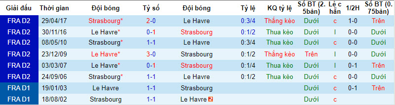 Nhận định, soi kèo Strasbourg vs Le Havre, 21h ngày 10/12: Cơn khô hạn kéo dài - Ảnh 3