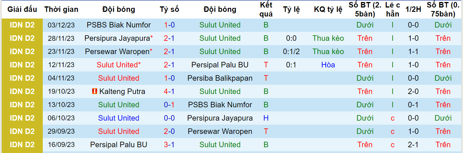 Nhận định, soi kèo Sulut United vs Kalteng Putra, 14h ngày 10/12: Chấp nhận thực tại - Ảnh 1