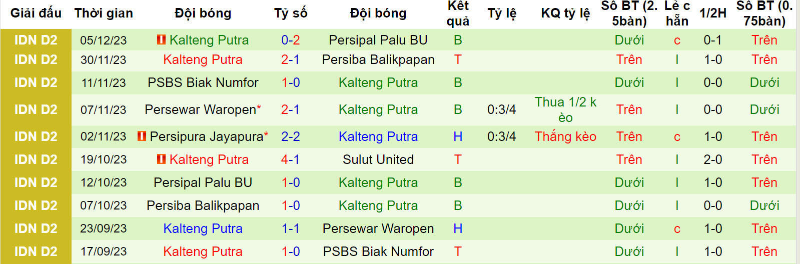 Nhận định, soi kèo Sulut United vs Kalteng Putra, 14h ngày 10/12: Chấp nhận thực tại - Ảnh 2