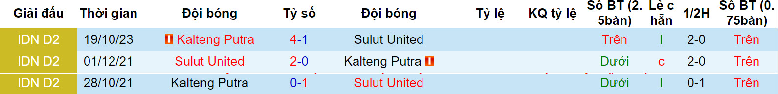 Nhận định, soi kèo Sulut United vs Kalteng Putra, 14h ngày 10/12: Chấp nhận thực tại - Ảnh 3